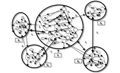 Complejidad de un sistema (S), su diversidad de elementos (e1, e2, e3, en,) las diferentes intensidades de las interacciones (i1,i 2,i 3,i n) entre ellos, con el sistema y con elementos y sistemas externos (S1, S2, S3, Sn) | redcientifica.com
