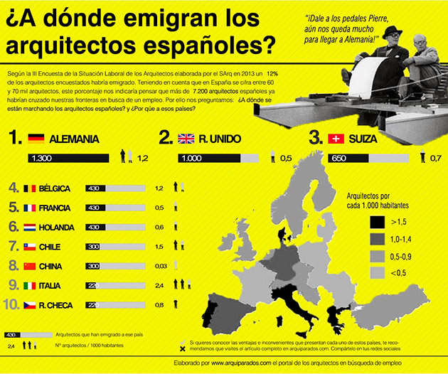 ¿A dónde emigran los arquitectos españoles? | arquiparados