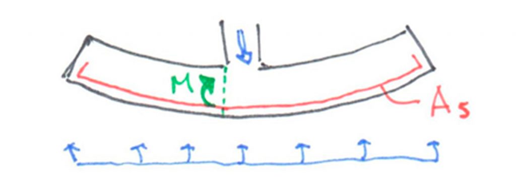 En un zapata flexible, la necesidad de armadura aparece para resistir el momento flector que provocan las tensiones del terreno. Calcular el momento flector es muy fácil y calcular la armadura necesaria, tanto más fácil. Otro día lo vemos.