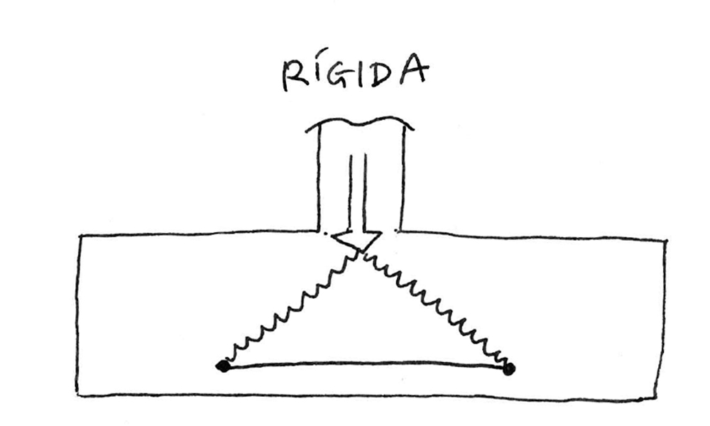 Esa cuerda que necesita el gimnasta es la armadura que necesita la zapata rígida para equilibrar los dos nudos inferiores.