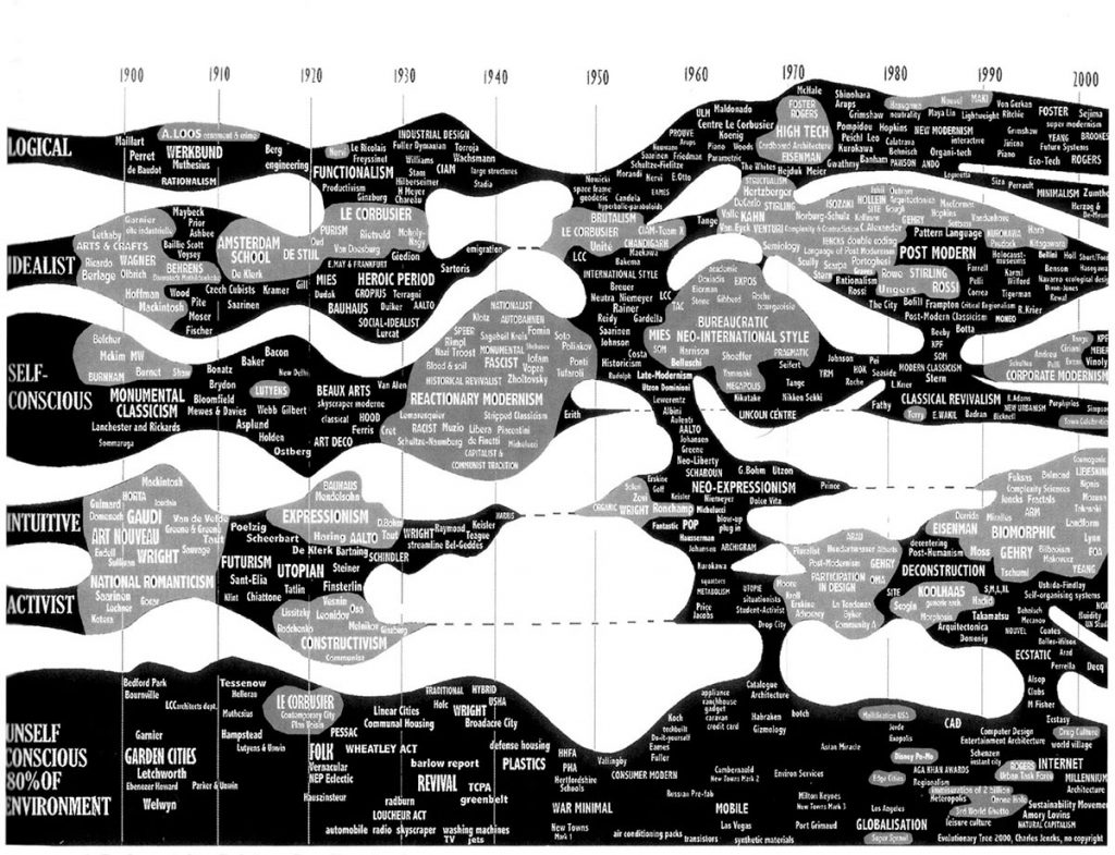 The Century is Over. Evolutionary Tree of Twentieth-Century Architecture, Charles Jencks, Architectural Review, julio 2000, pág. 77.