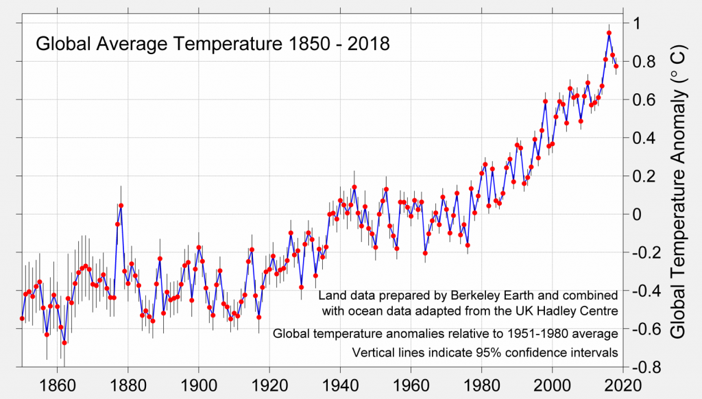 Tendencia al aumento de la temperatura se aproxima a 1°C global desde 1850. Fuente Berkeley Earth