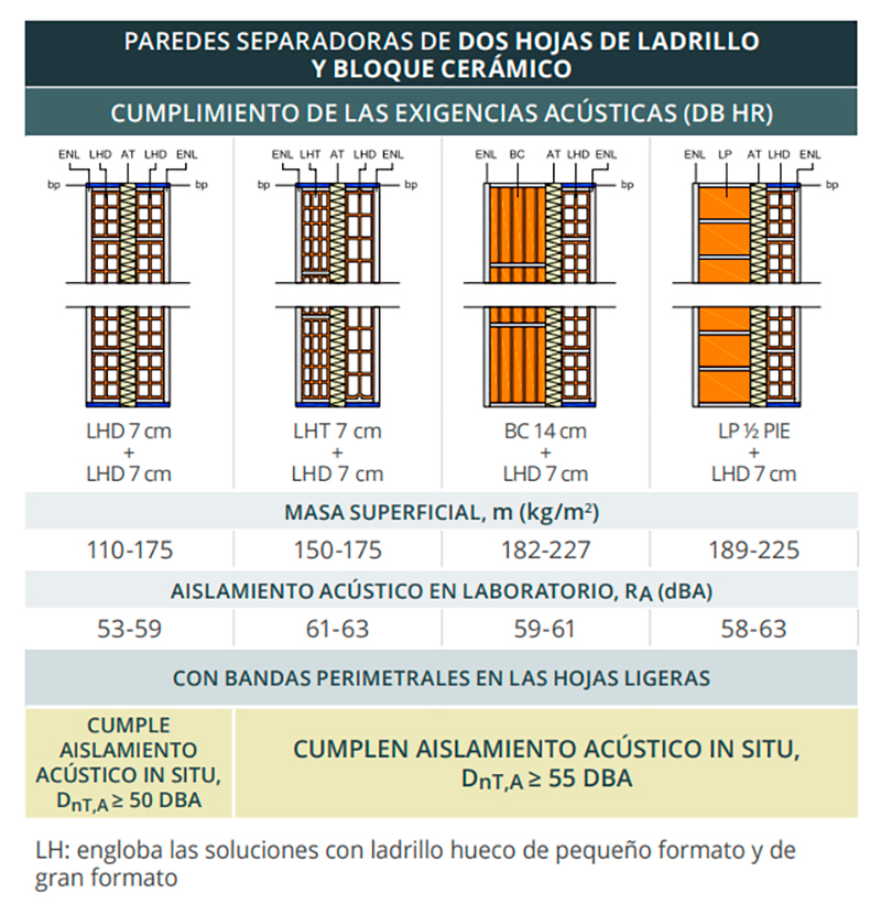 Análisis, comportamiento y exigencias acústicas del CTE para particiones verticales de las paredes de ladrillo Paredes separadoras de dos hojas de ladrillo y bloque cerámico