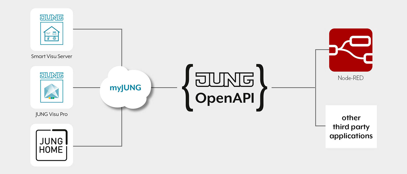 El nuevo JUNG HOME gateway, que integra domótica y dispositivos IoT OpenAPI