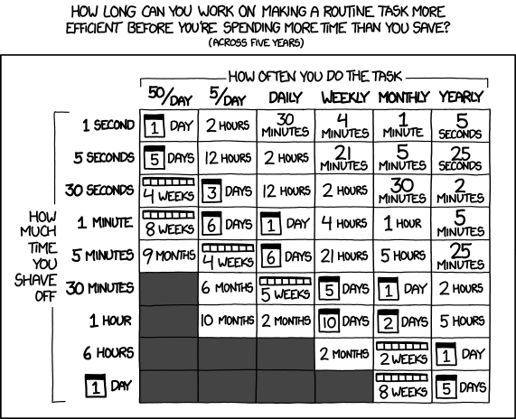 "Is it worth the time", by xkcd "Is it worth the time", by xkcd