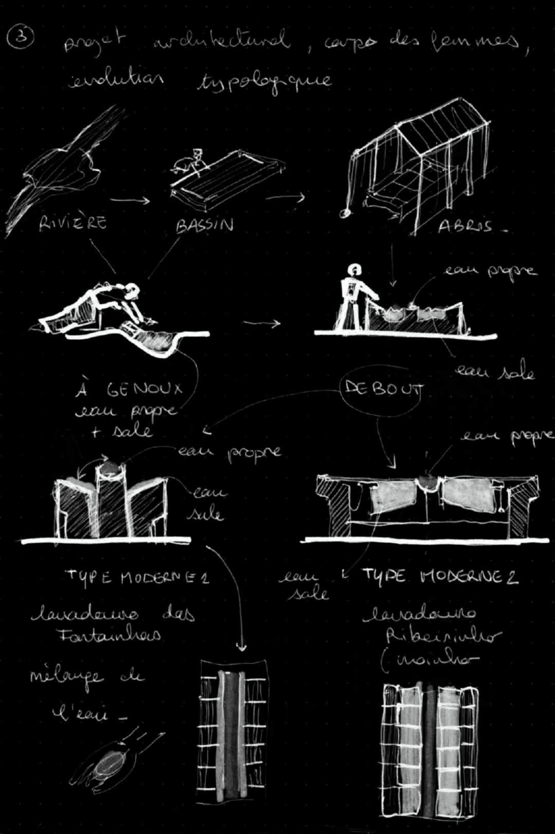 Freehand sketch in white line on a black background, annotated in French: typological evolution of the washhouse (river, basin, shelter), the washerwoman kneeling and standing, the separation of clean and dirty water, and plans of modern types 1 (Fontainhas, mixing of water) and 2.