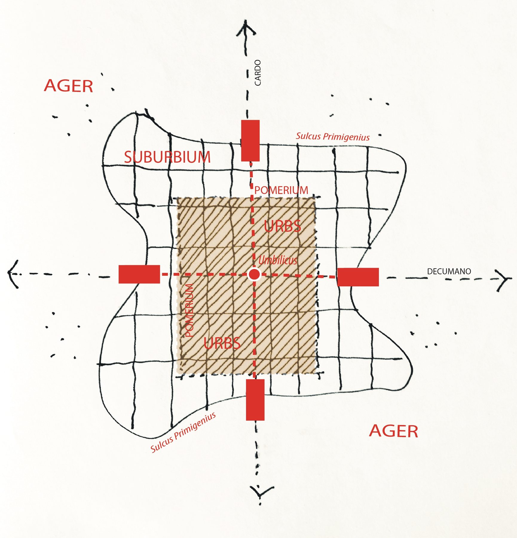 Dibujo esquemático a mano del trazado de una ciudad romana: una retícula de calles dentro de un contorno irregular (suburbium), con un cuadrado sombreado central (urbs) limitado por el pomerium, los ejes cardo y decumano en rojo cruzándose en el umbilicus, cuatro puertas marcadas en rojo, el sulcus primigenius en el perímetro y, fuera, el ager.