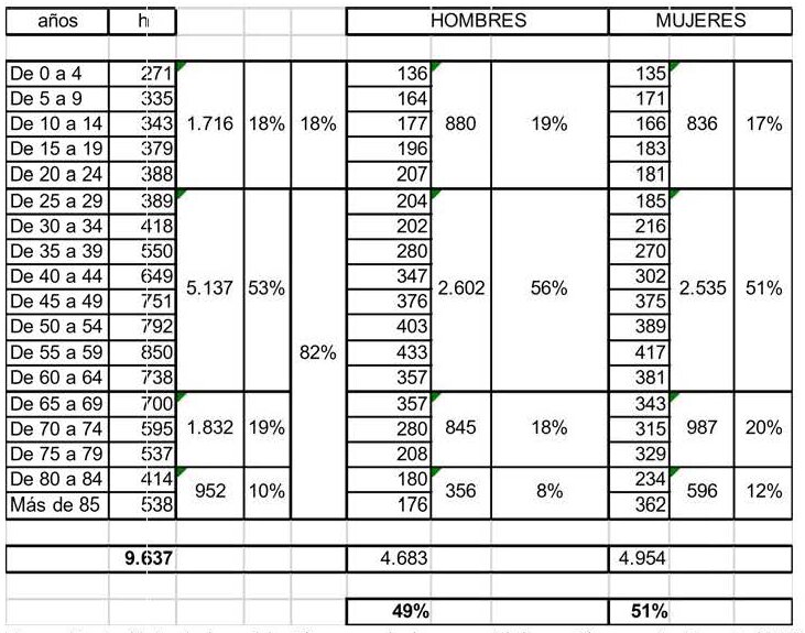 Tabla de población de Grado por tramos de edad de cinco años y por sexo. Total, 9.637 habitantes: 4.683 hombres (49 %) y 4.954 mujeres (51 %). De 0 a 24 años, 1.716 personas (18 %); de 25 a 64, 5.137 (53 %); de 65 a 79, 1.832 (19 %); de 80 o más, 952 (10 %), de las que 596 son mujeres y 356 hombres.