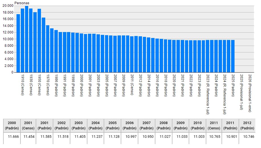 Gráfico de barras de la población de Grado desde 1910 hasta 2025, según censos y padrones: máximo cercano a 20.000 habitantes hacia 1920 y descenso continuado hasta unos 10.000 en la actualidad. Debajo, tabla con las cifras de 2000 a 2012, de 11.666 a 10.746 habitantes.