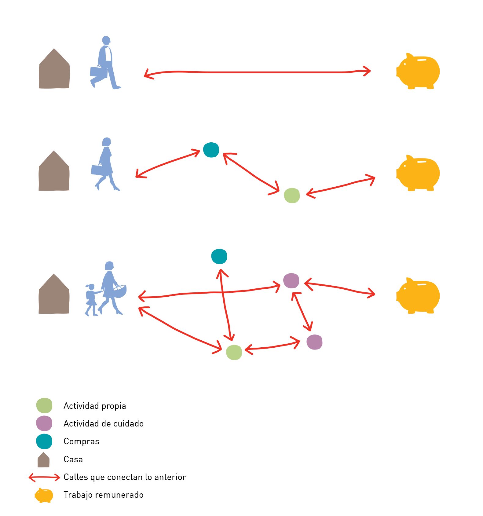 Diagrama en tres filas que compara recorridos diarios. En cada fila, a la izquierda, una casa marrón y una figura azul y, a la derecha, una hucha amarilla que representa el trabajo remunerado; flechas rojas, que indican las calles, los unen. Arriba, un hombre con maletín hace un único trayecto de ida y vuelta entre casa y trabajo; en medio, una mujer con maletín pasa por una compra y una actividad propia; abajo, una mujer con una criatura de la mano encadena compras, actividad propia y dos actividades de cuidado en una red de trayectos. Leyenda: actividad propia, actividad de cuidado, compras, casa, calles que conectan lo anterior, trabajo remunerado.