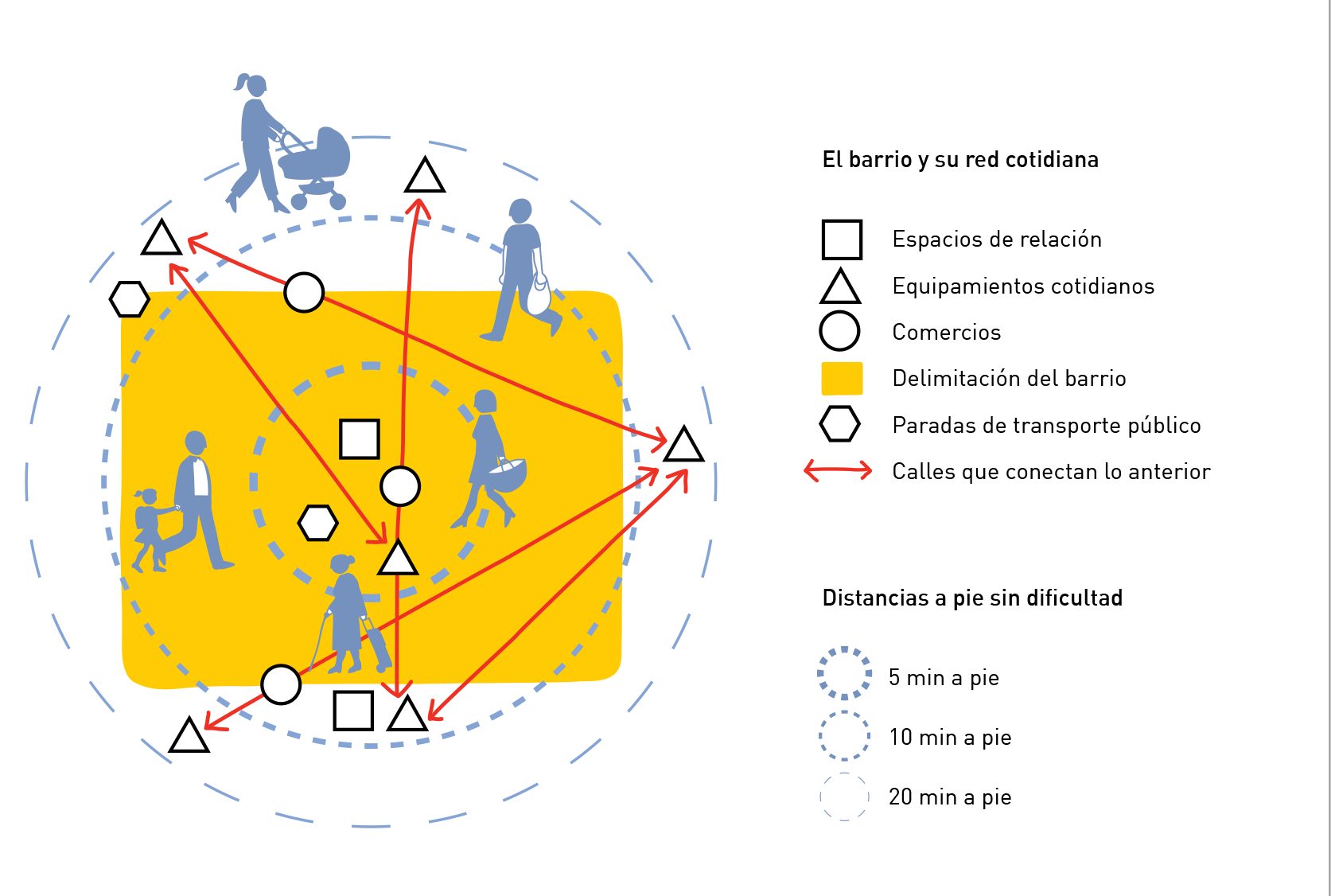 Esquema de un barrio: un recuadro amarillo con la delimitación del barrio, rodeado por tres círculos discontinuos azules que marcan las distancias a pie sin dificultad de 5, 10 y 20 minutos. Cuadrados, triángulos, círculos y hexágonos señalan espacios de relación, equipamientos cotidianos, comercios y paradas de transporte público, unidos por flechas rojas que representan las calles. Siluetas azules de personas caminan con un cochecito, bolsas de la compra, una criatura de la mano y un andador.